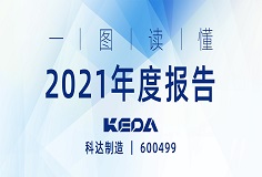 行戰(zhàn)略，深變革，業(yè)績攀新高 | 一圖讀懂科達(dá)制造2021年度報(bào)告